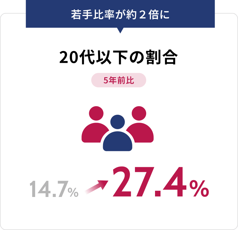 20代以下の割合 14.7％から27.4％へ。若手比率が約2倍に