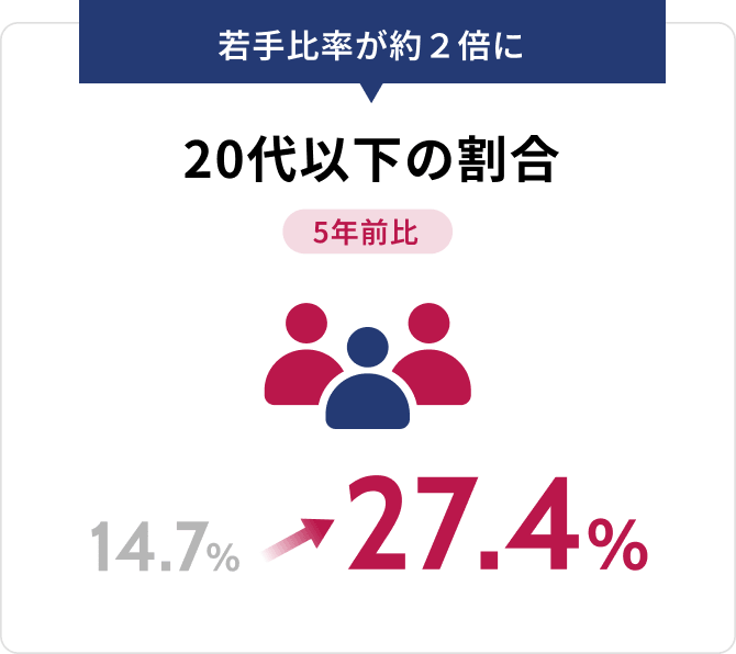 20代以下の割合 14.7％から27.4％へ。若手比率が約2倍に