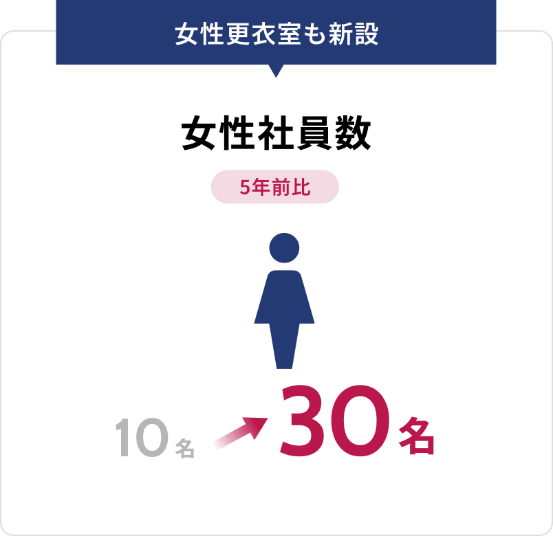 女性社員数 10名から30名へ。女性更衣室も新設