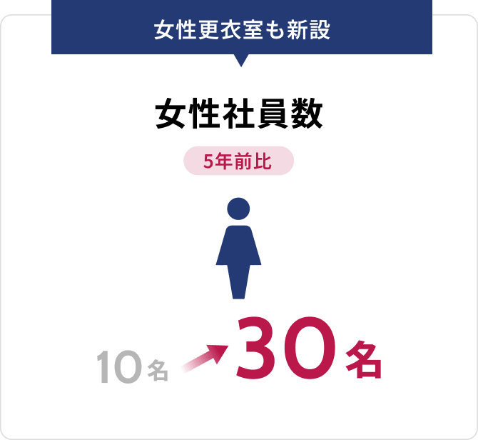 女性社員数 10名から30名へ。女性更衣室も新設