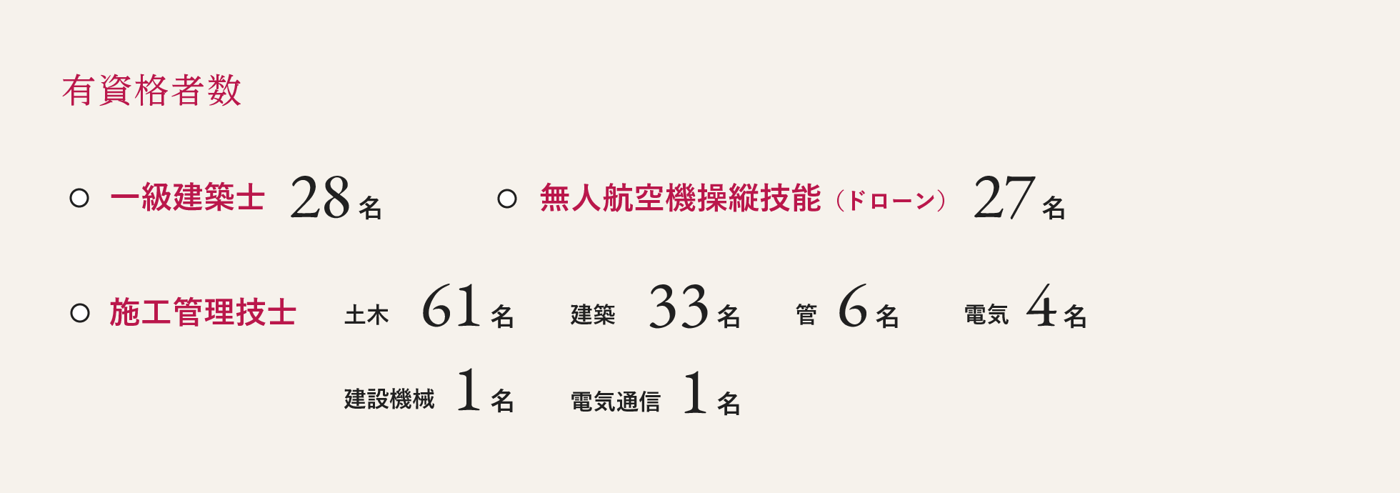 社員の有資格者数